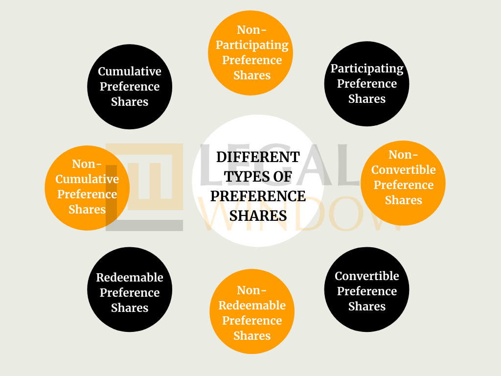 Different types of preference shares