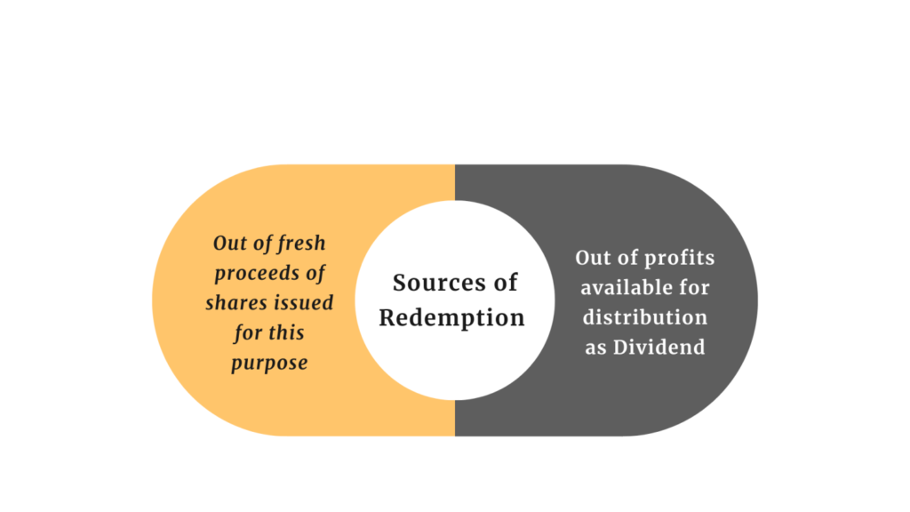 Redemption of Preference Shares-
