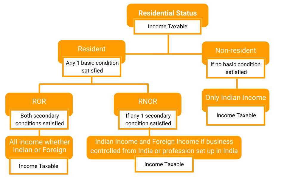 Concept of Residential Status under Tax, 1961 » Legal Window