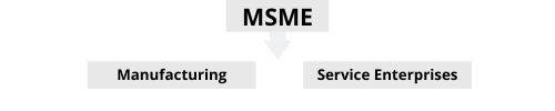 Classification of Micro, Medium and Small Enterprises
