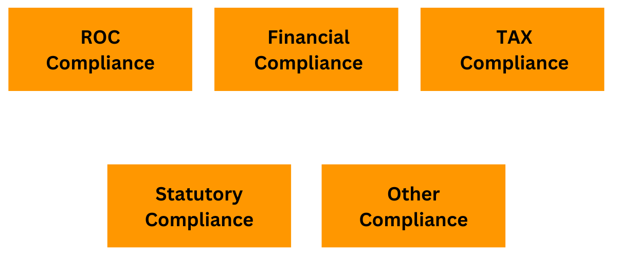 Compliance with Companies Act 2013