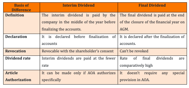 Interim Dividend vs. Final Dividend
