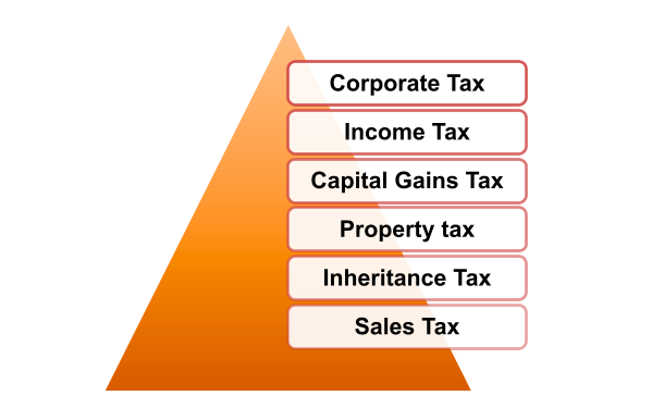 How many types of Taxation for Private Limited Company?