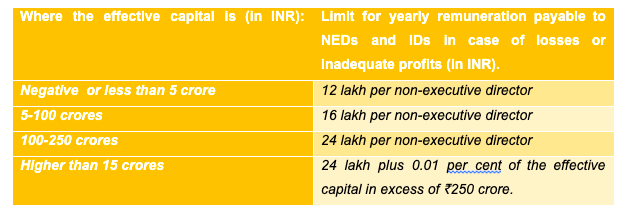 Remuneration to Non-Executive Director under Companies Act, 2013 Remuneration to Non-Executive Director under Companies Act, 2013