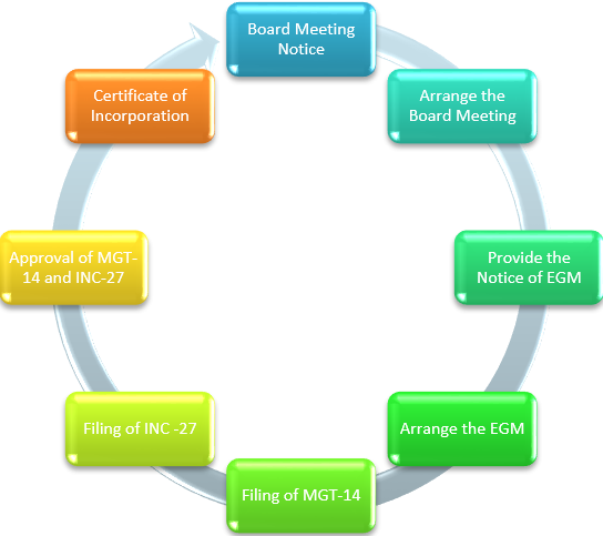 Conversion of Private Company to Public Company