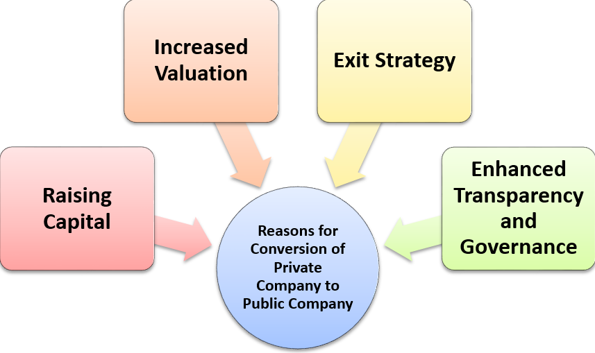 Conversion of Private Company to Public Company