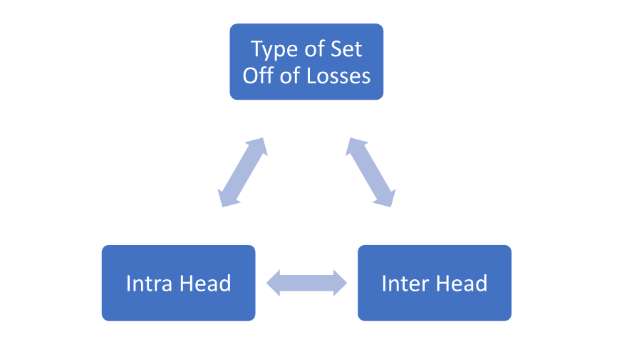 Types of Set Off of Losses