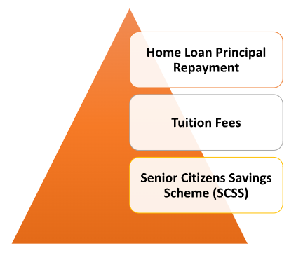 Section 80C Deduction Under Income Tax » Legal Window