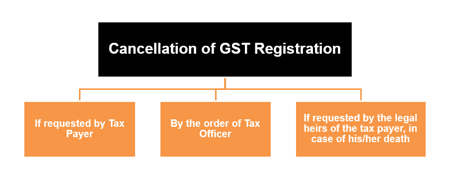 Meaning of cancellation of GST registration Meaning of cancellation of GST registration