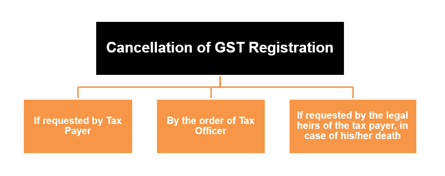 Meaning of cancellation of GST registration