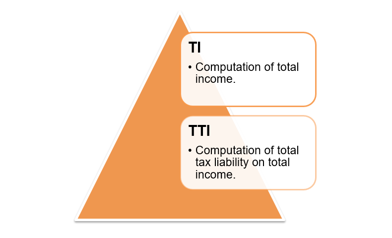 Computation of the total income Computation of the total income