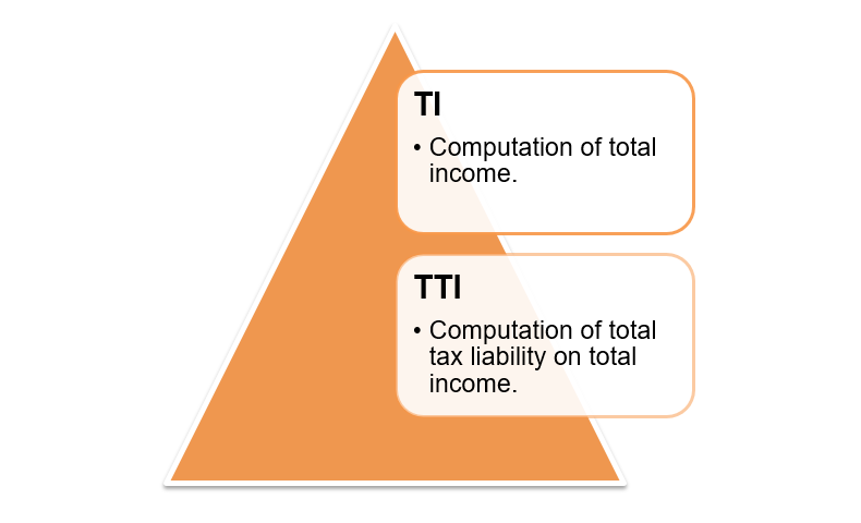 Computation of the total income