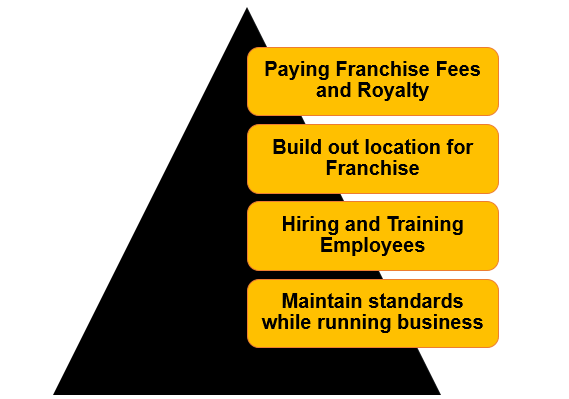 Franchisee, it has various responsibilities Franchisee, it has various responsibilities