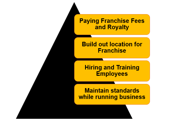 Franchisee, it has various responsibilities