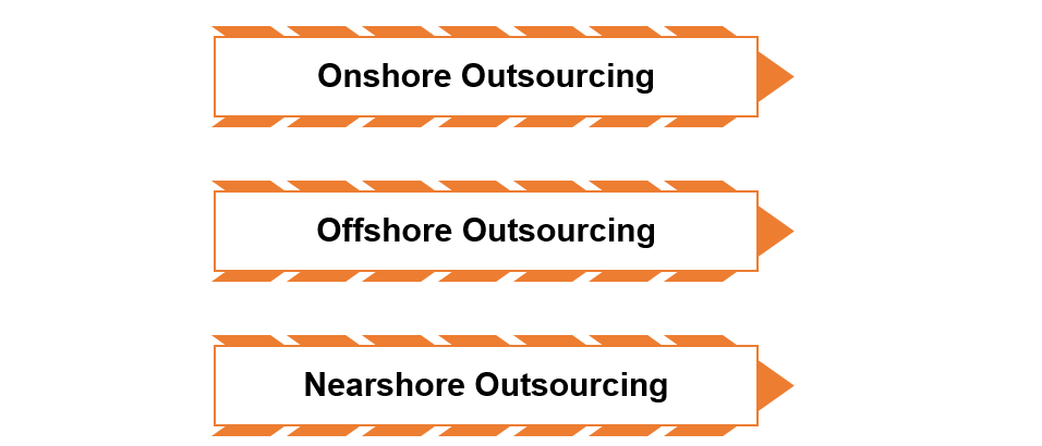 What are the different types of Outsourcing?
