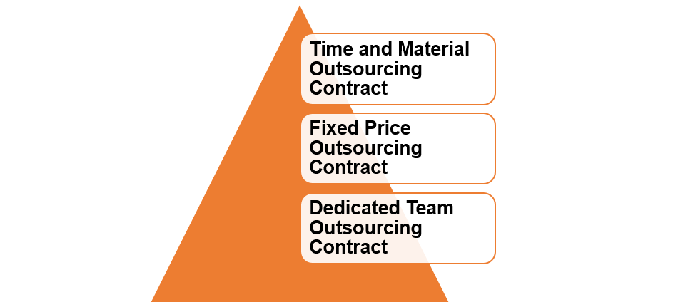 What are the different types of outsourcing contracts?