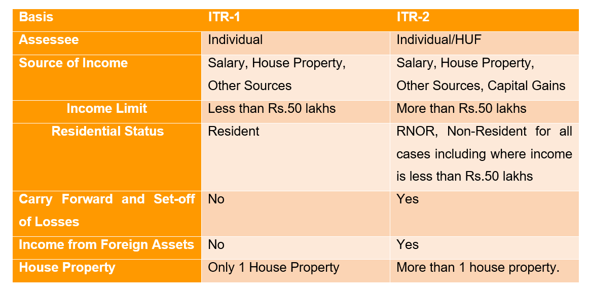 ITR-1 and ITR-2 – Comparing the two