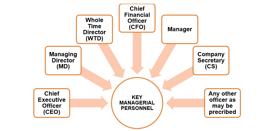appointment-of-kmp-in-a-company-section-203-of-companies-act-2013