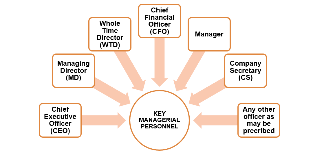 Who is a Key Mangerial Personnel?