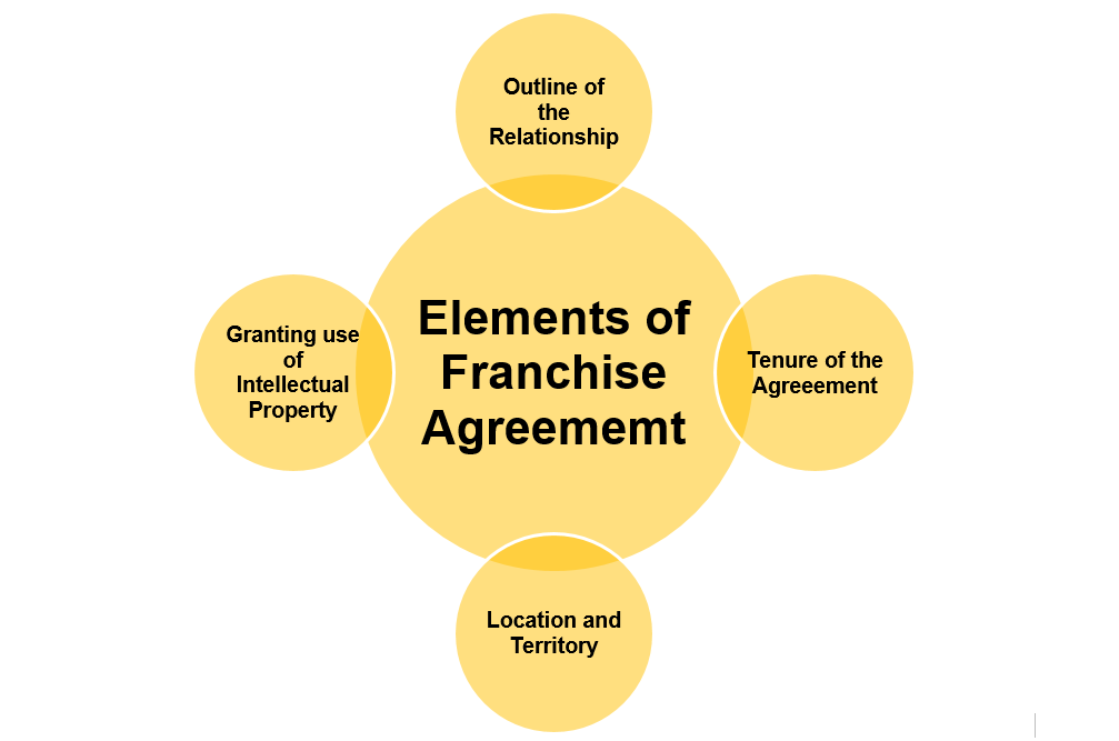 Elements of a Franchise Agreement