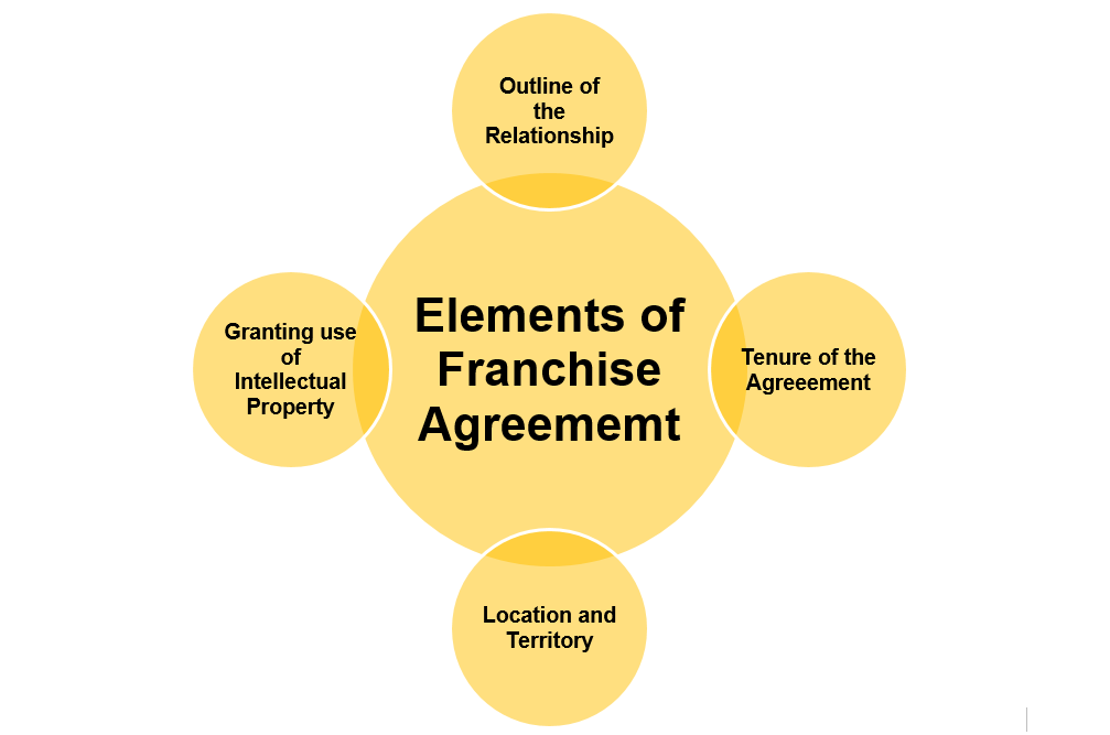 Key Elements of a Franchise Agreement Elements of a Franchise Agreement