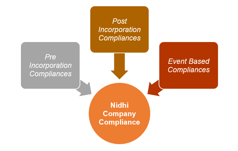 Compliances of a Nidhi Company
