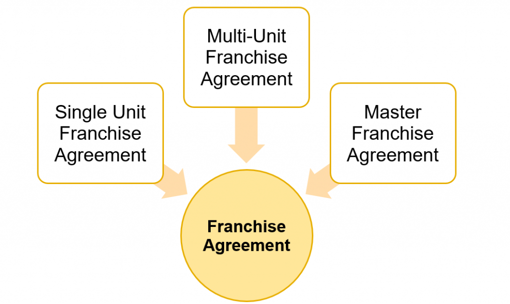 all-you-need-to-know-about-franchise-agreement-legal-window