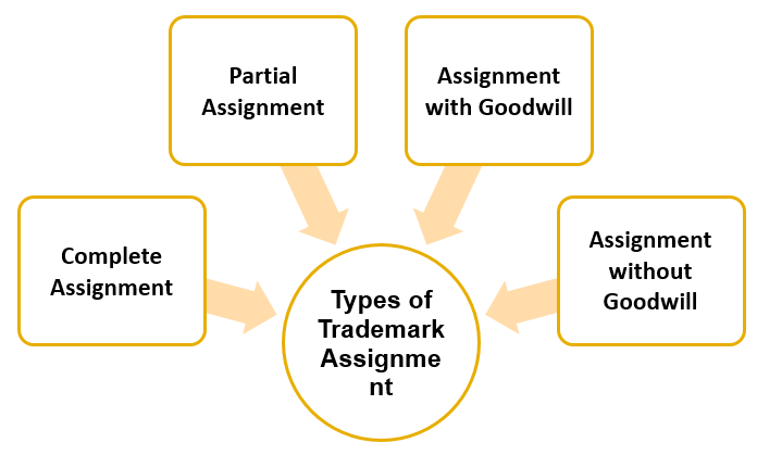 Kinds of Trademark Assignment