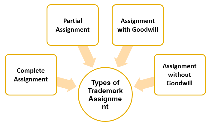 Kinds of Trademark Assignment Kinds of Trademark Assignment