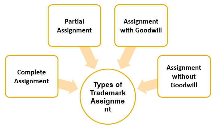 trade mark of assignment