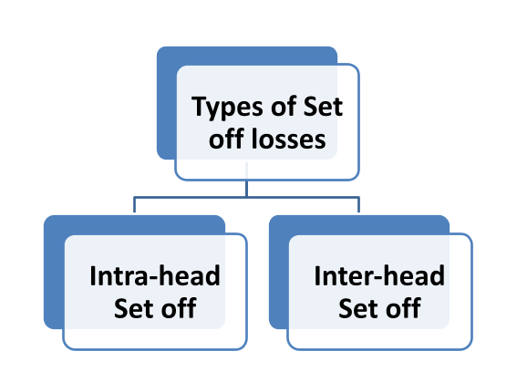 types of Set off losses
