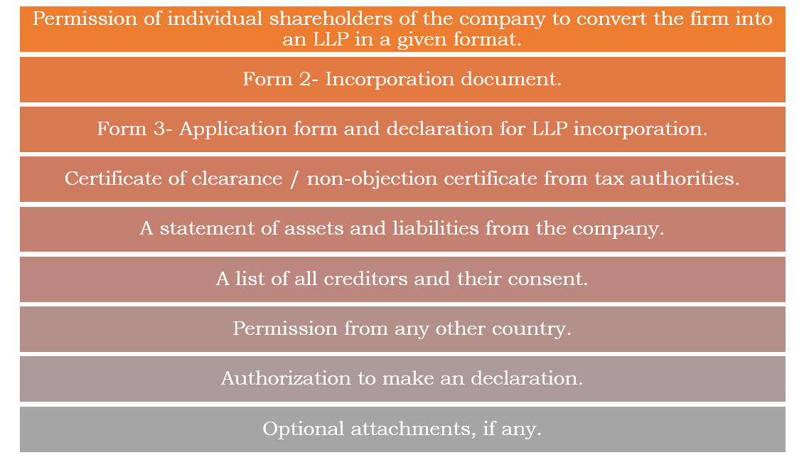 Documents Required to Transform a Company into an LLP