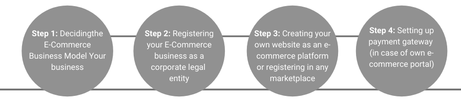 steps for starting an e-commerce business