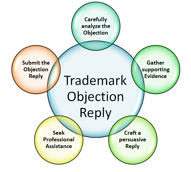 Trademark Objection Reply 