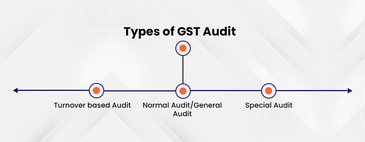 Kinds of GST Audit