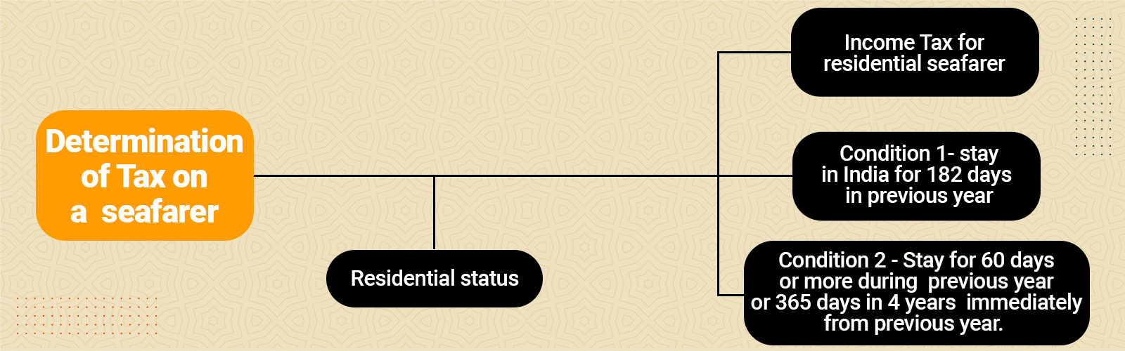 residential status of an individual