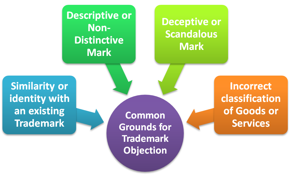 Common Grounds for Trademark Objection