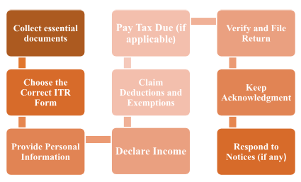  Guide to Filling Income Tax Return in Jammu